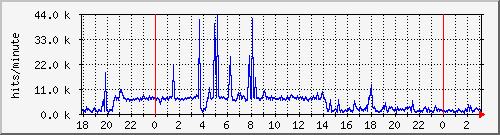 apache2_hits Traffic Graph