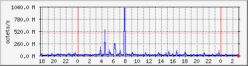 apache2_traffic Traffic Graph