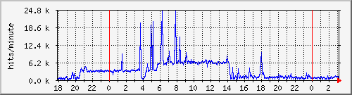apache2_ww1_hits Traffic Graph