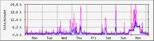 week