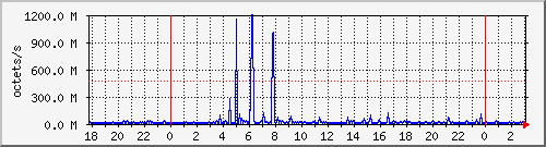 apache2_ww1_traffic Traffic Graph