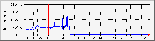 apache2_ww2_hits Traffic Graph