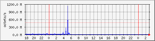apache2_ww2_traffic Traffic Graph
