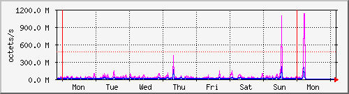 week