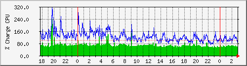cpu Traffic Graph