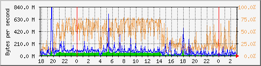 db1_bytes_mysql Traffic Graph