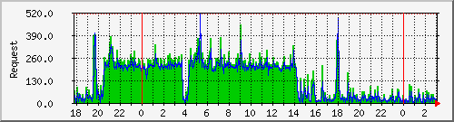 db1_mysql Traffic Graph