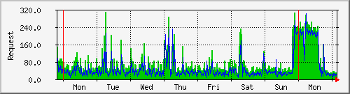 week