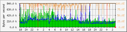vmbr0 Traffic Graph