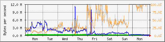 week